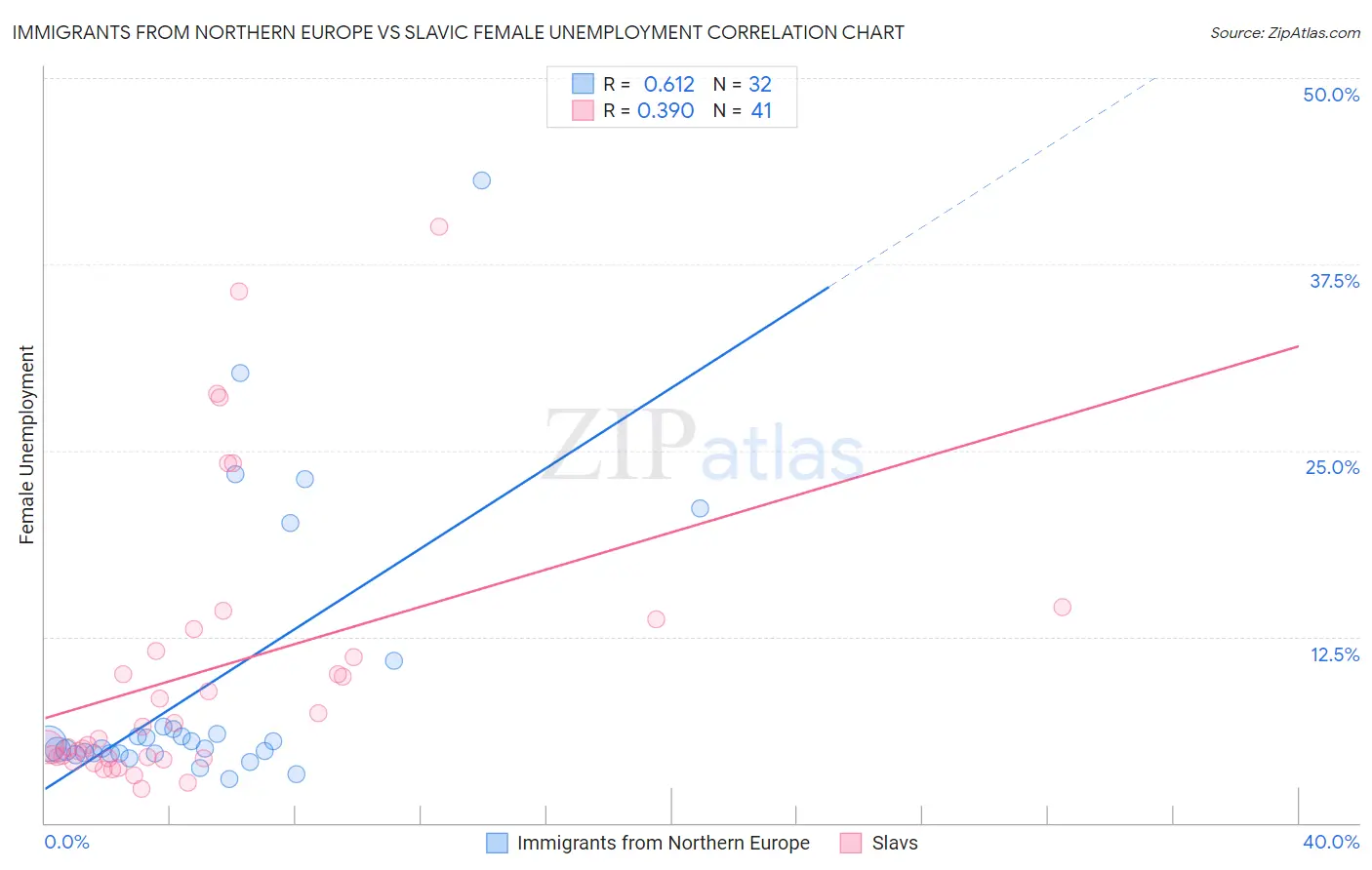 Immigrants from Northern Europe vs Slavic Female Unemployment