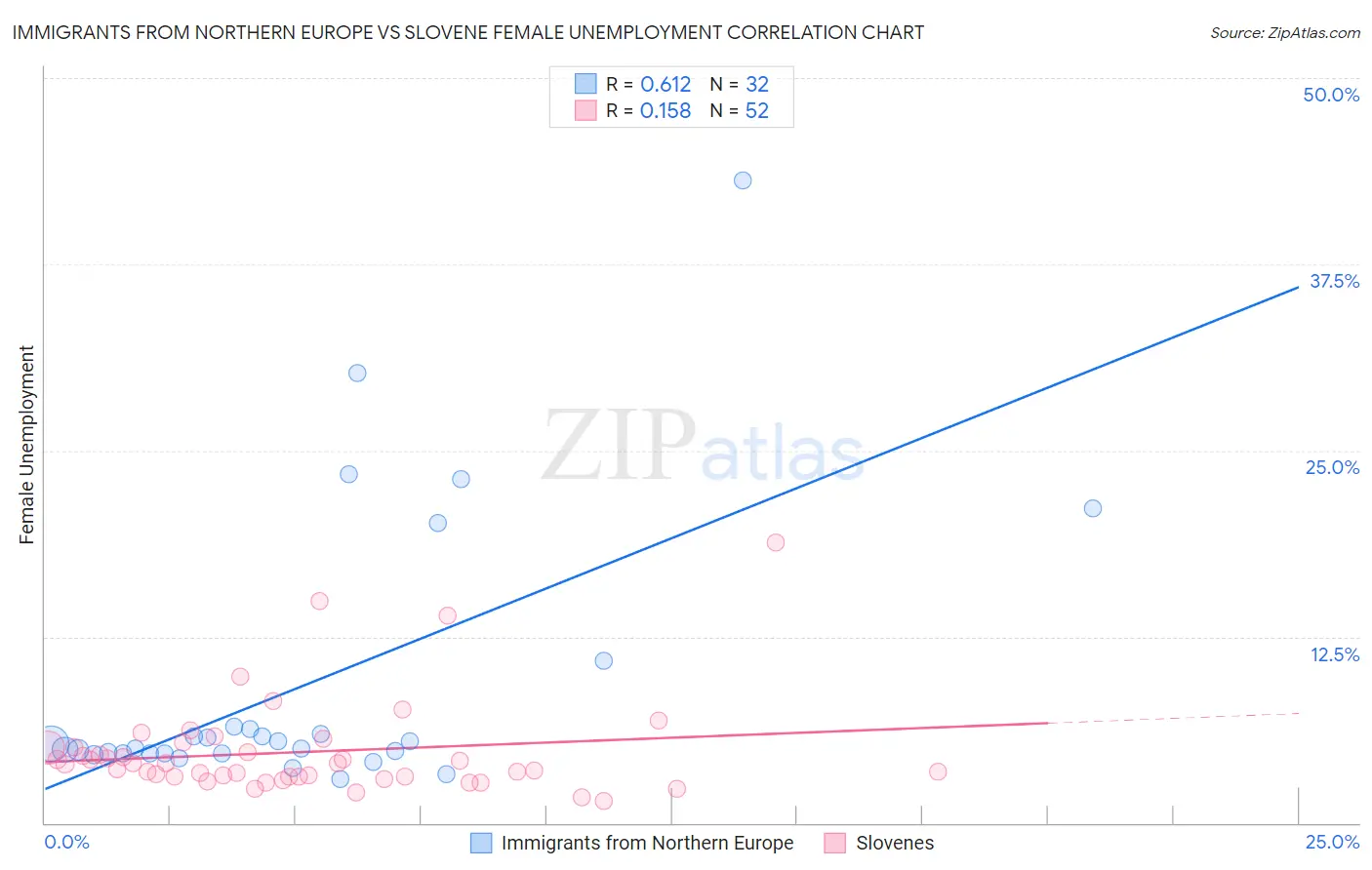 Immigrants from Northern Europe vs Slovene Female Unemployment