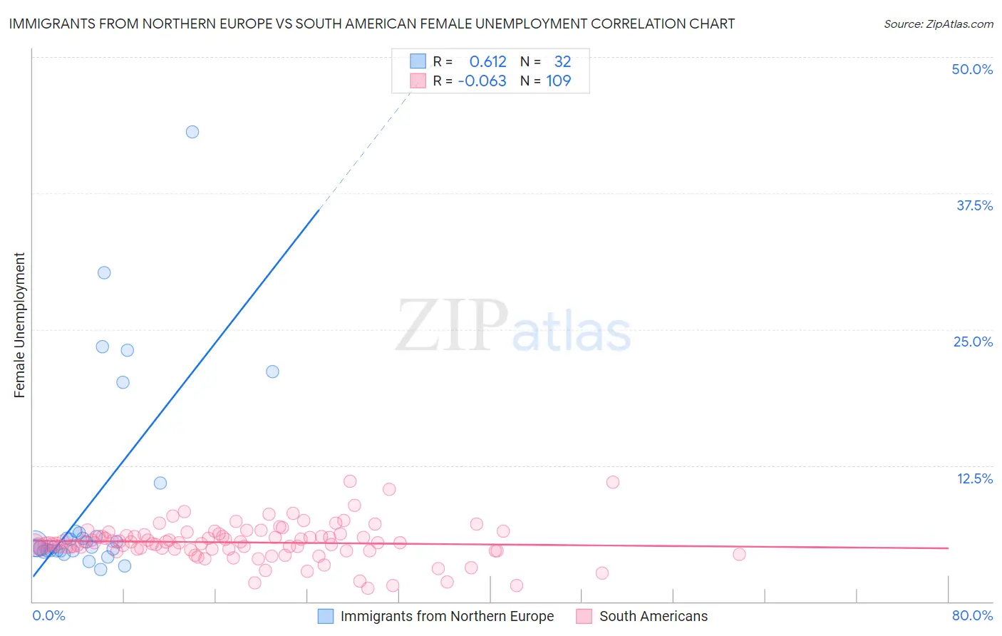 Immigrants from Northern Europe vs South American Female Unemployment