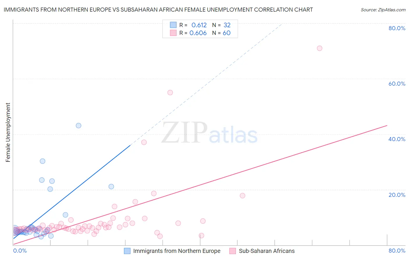 Immigrants from Northern Europe vs Subsaharan African Female Unemployment