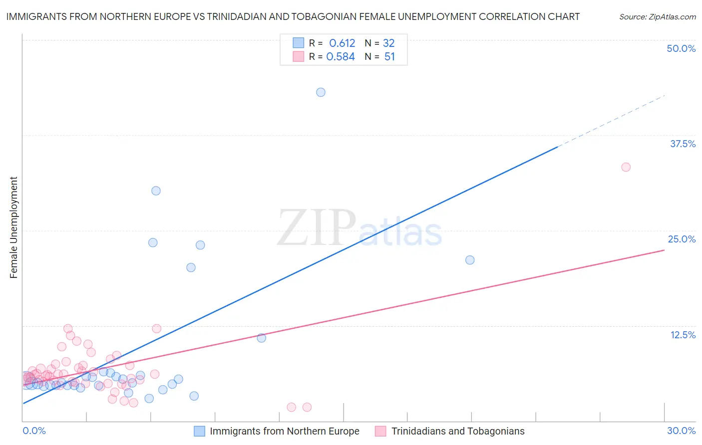 Immigrants from Northern Europe vs Trinidadian and Tobagonian Female Unemployment
