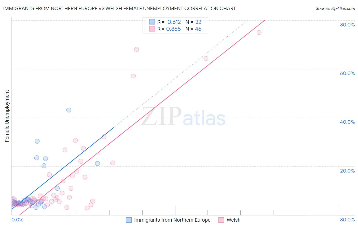 Immigrants from Northern Europe vs Welsh Female Unemployment