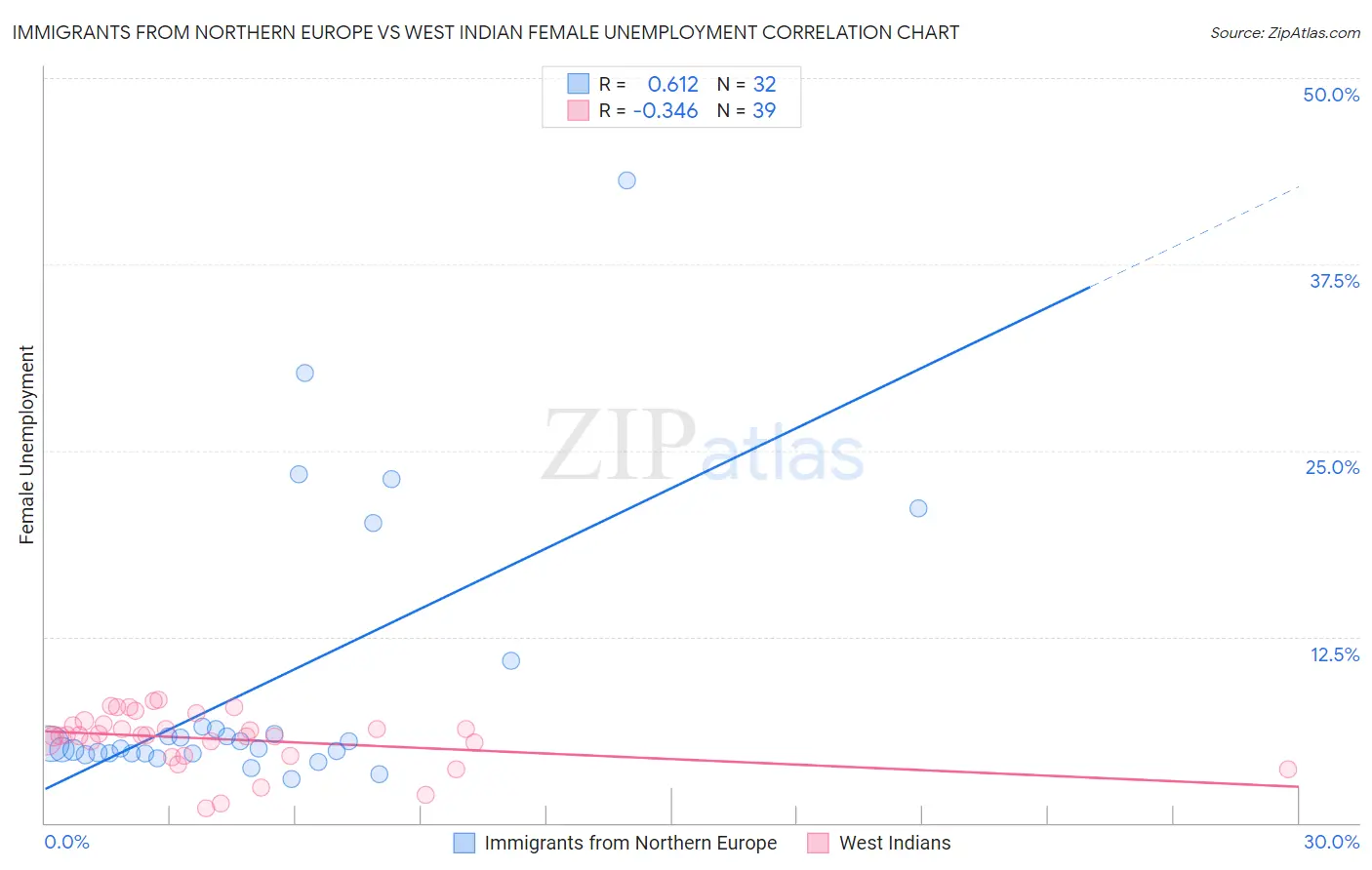 Immigrants from Northern Europe vs West Indian Female Unemployment