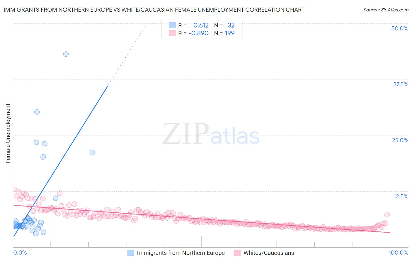 Immigrants from Northern Europe vs White/Caucasian Female Unemployment