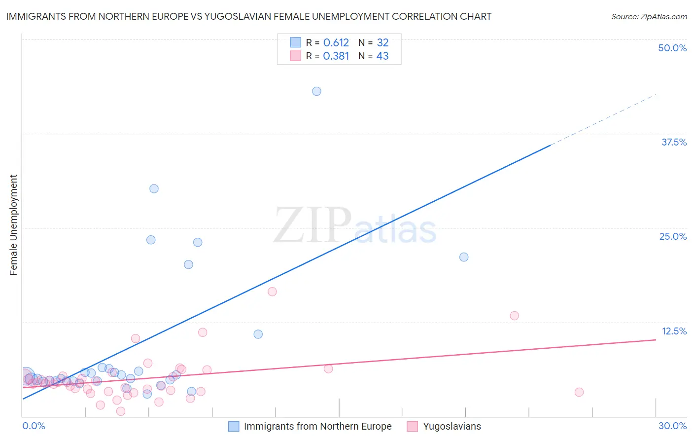 Immigrants from Northern Europe vs Yugoslavian Female Unemployment
