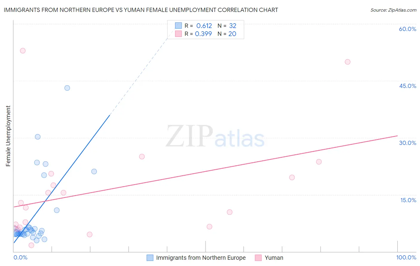 Immigrants from Northern Europe vs Yuman Female Unemployment