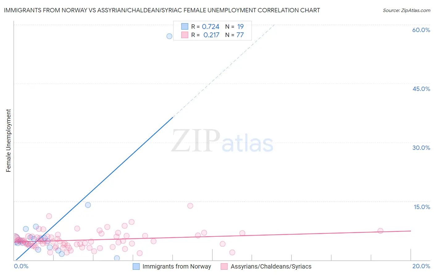 Immigrants from Norway vs Assyrian/Chaldean/Syriac Female Unemployment