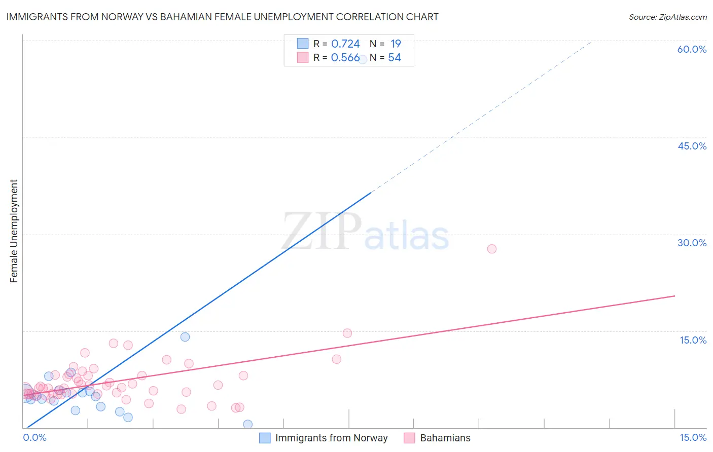 Immigrants from Norway vs Bahamian Female Unemployment