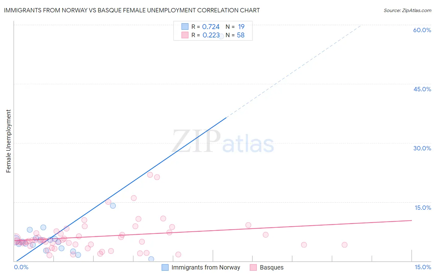 Immigrants from Norway vs Basque Female Unemployment