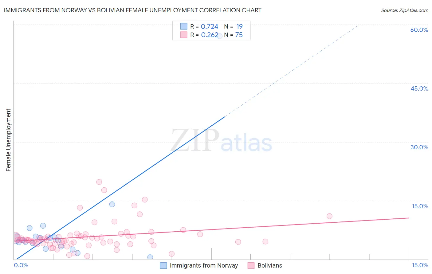 Immigrants from Norway vs Bolivian Female Unemployment