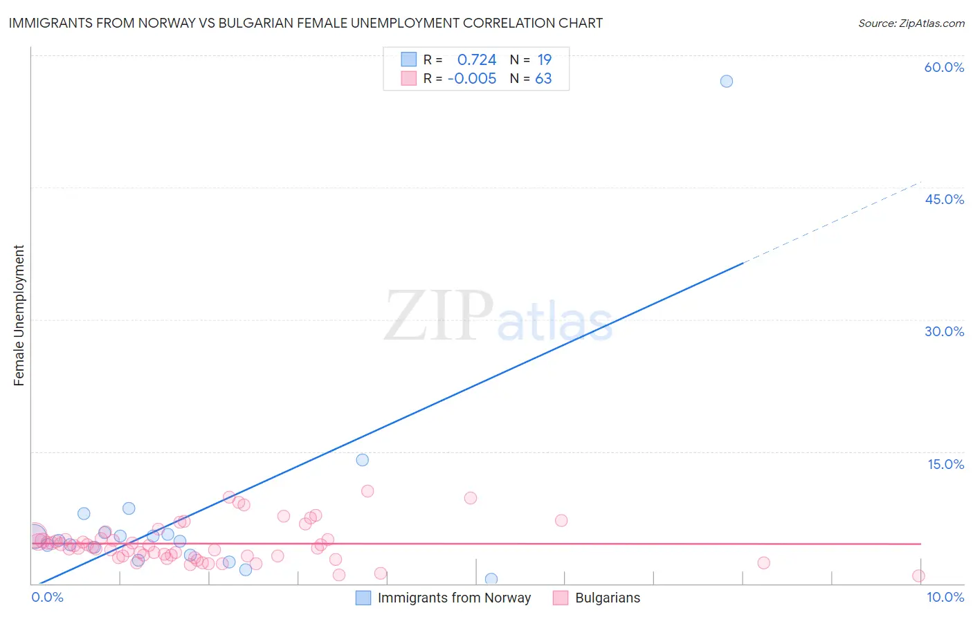 Immigrants from Norway vs Bulgarian Female Unemployment