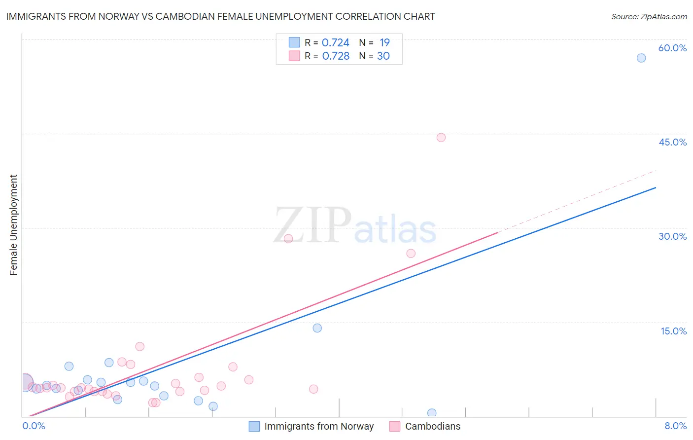 Immigrants from Norway vs Cambodian Female Unemployment