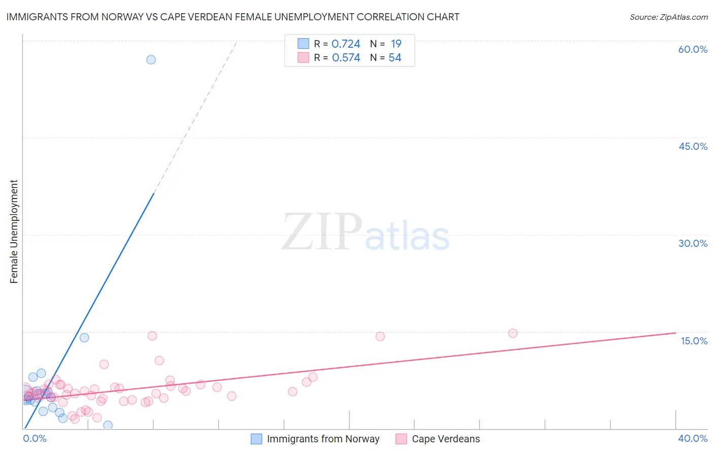 Immigrants from Norway vs Cape Verdean Female Unemployment