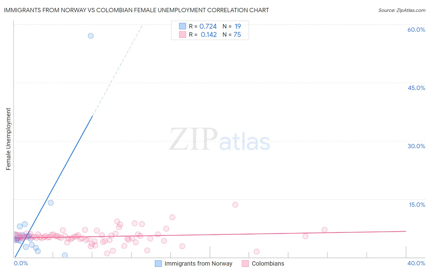 Immigrants from Norway vs Colombian Female Unemployment
