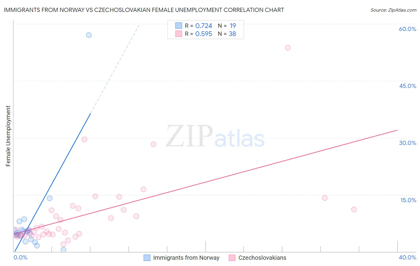 Immigrants from Norway vs Czechoslovakian Female Unemployment