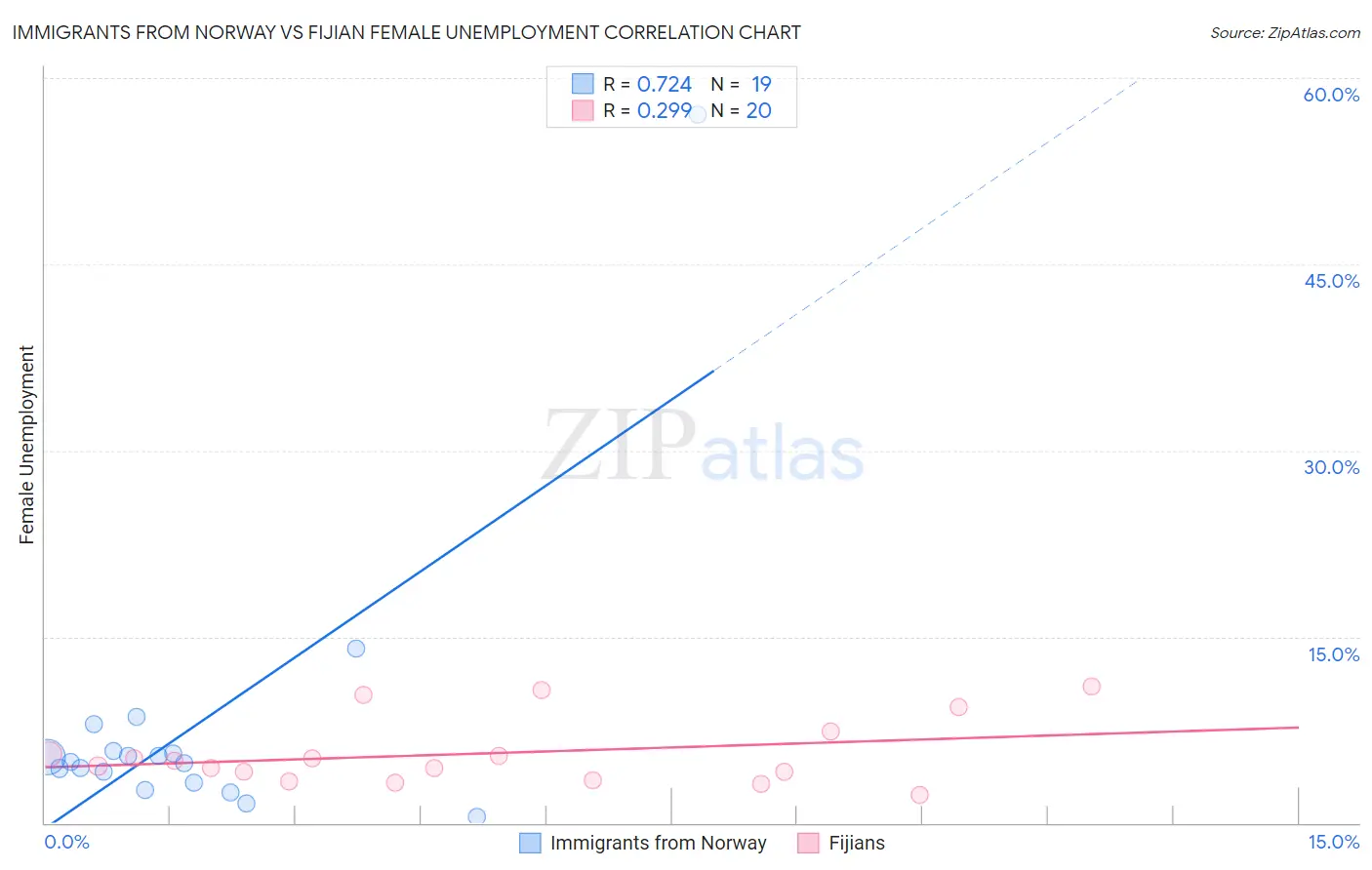Immigrants from Norway vs Fijian Female Unemployment