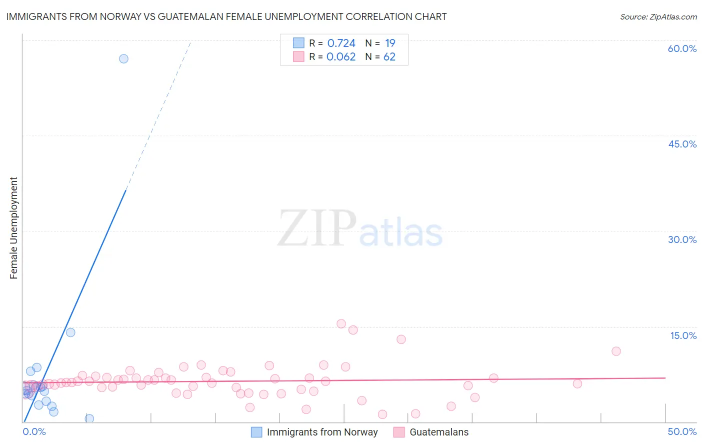 Immigrants from Norway vs Guatemalan Female Unemployment