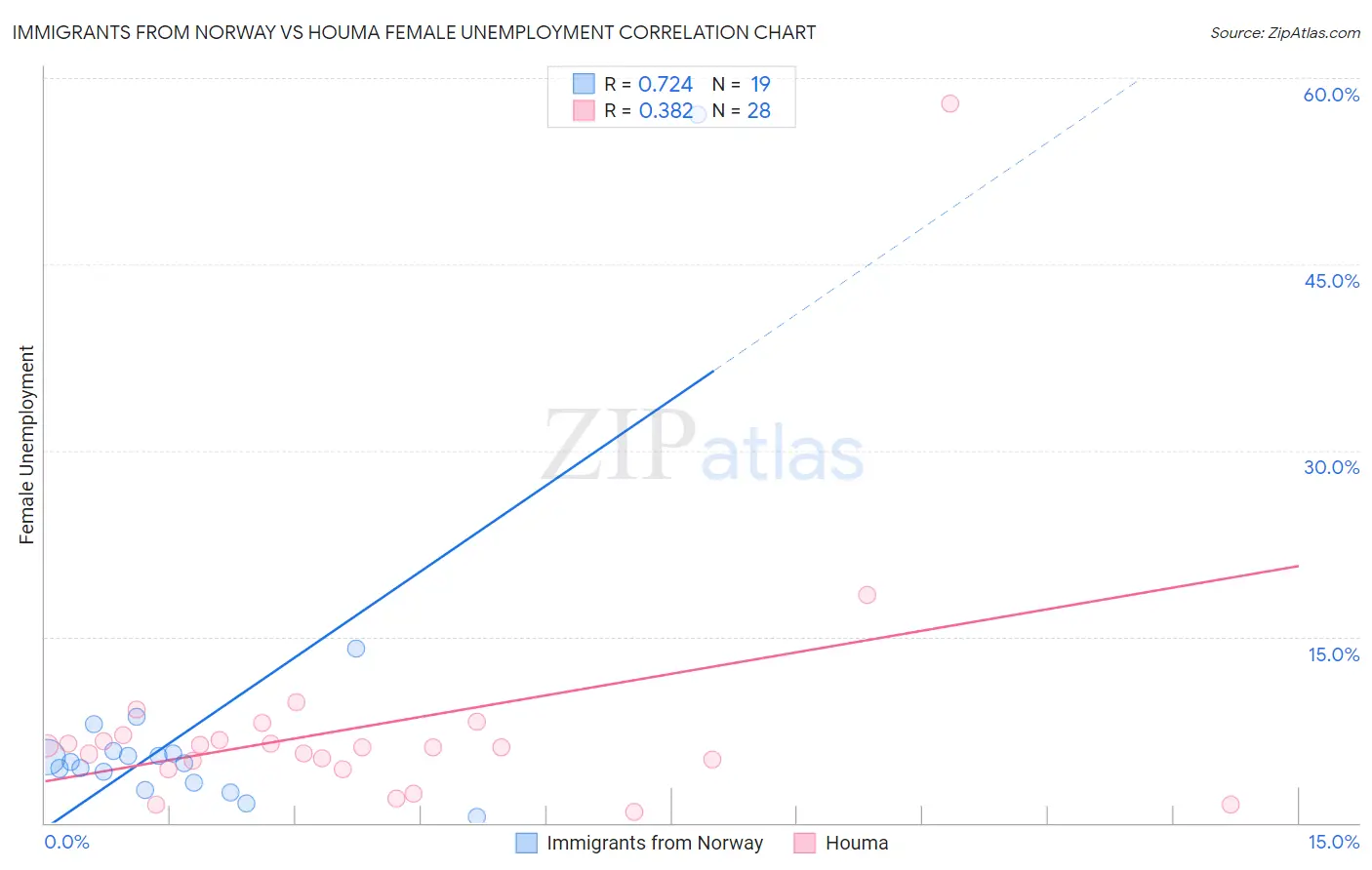 Immigrants from Norway vs Houma Female Unemployment