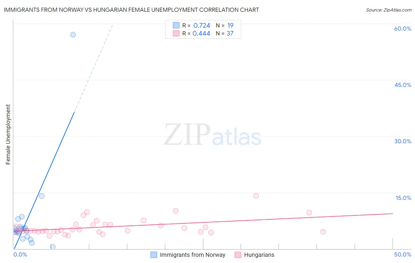Immigrants from Norway vs Hungarian Female Unemployment