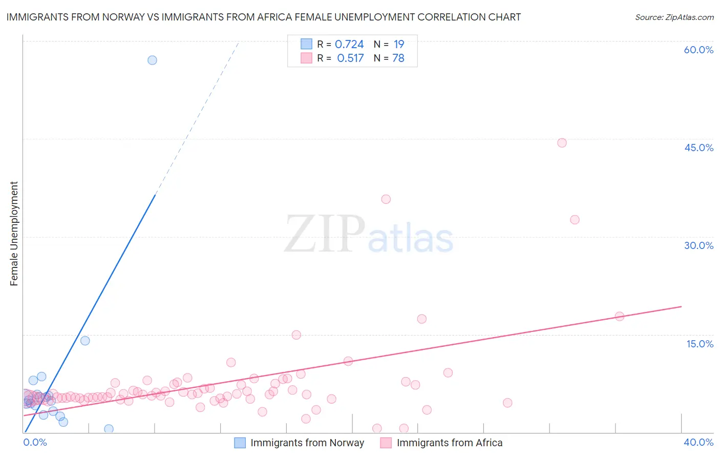 Immigrants from Norway vs Immigrants from Africa Female Unemployment