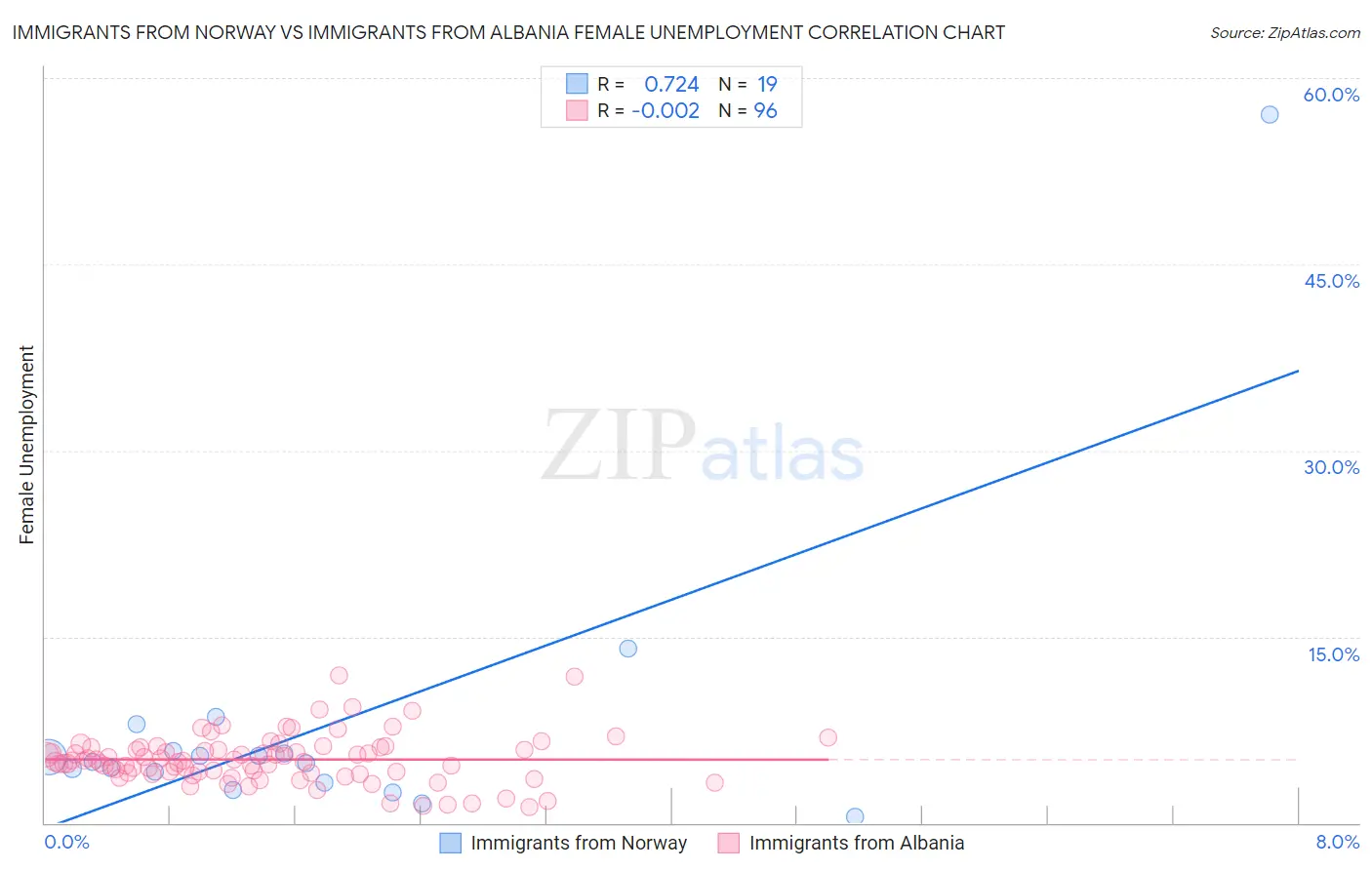 Immigrants from Norway vs Immigrants from Albania Female Unemployment