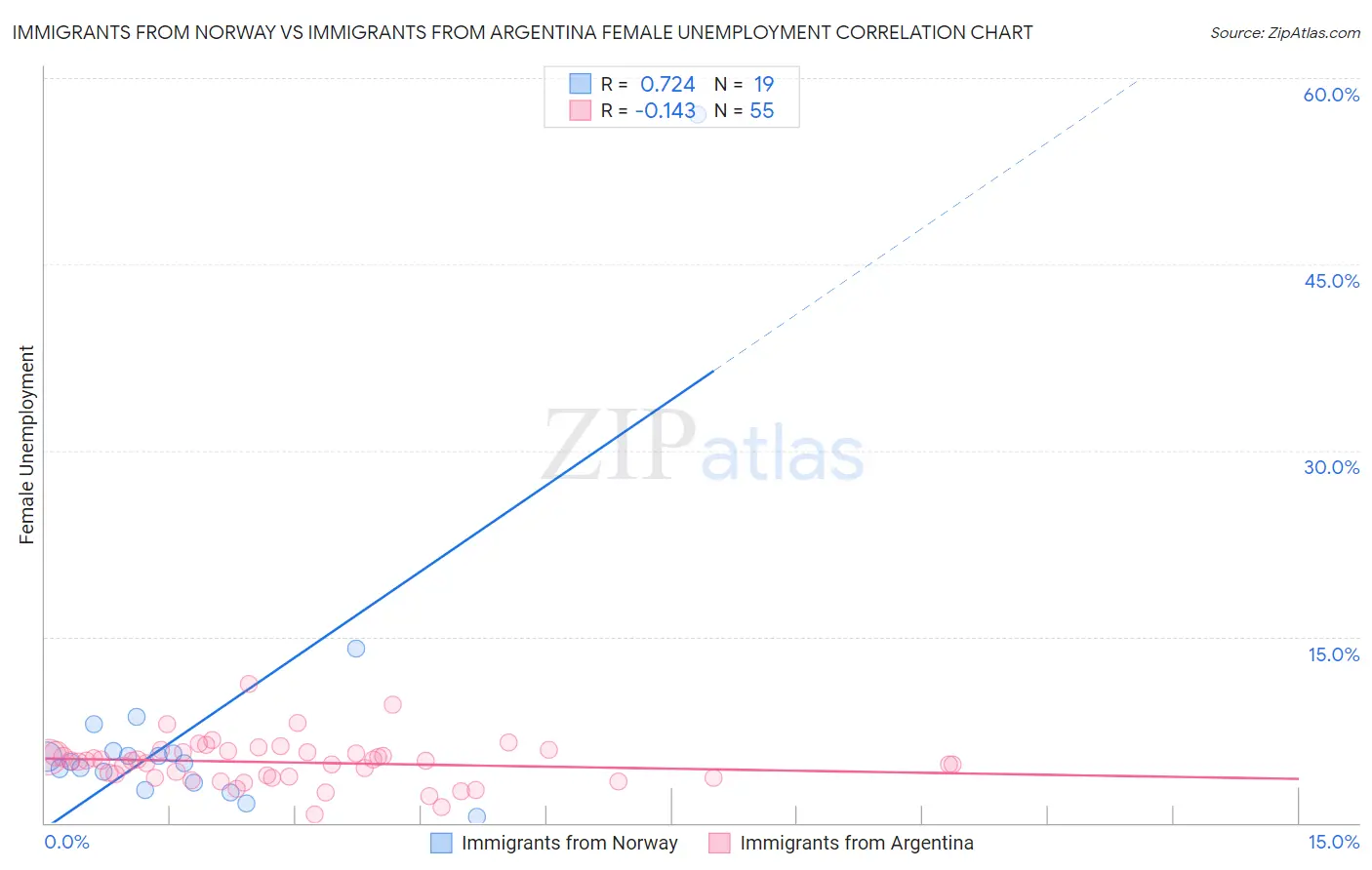 Immigrants from Norway vs Immigrants from Argentina Female Unemployment