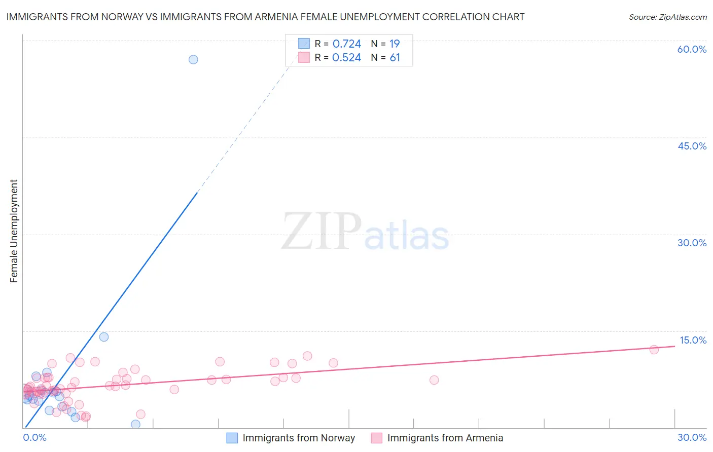 Immigrants from Norway vs Immigrants from Armenia Female Unemployment