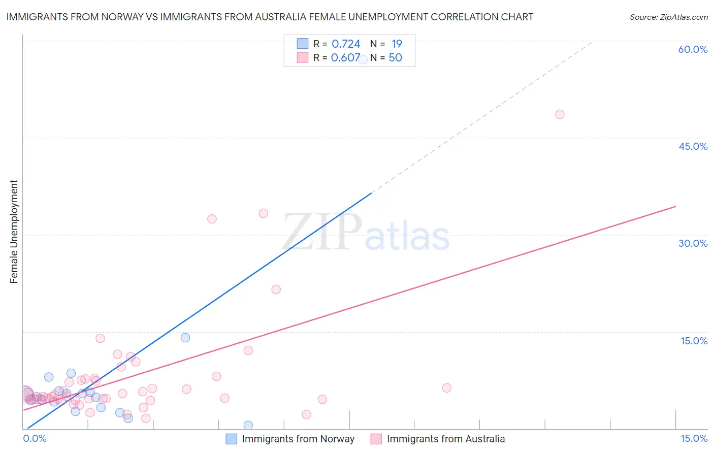 Immigrants from Norway vs Immigrants from Australia Female Unemployment
