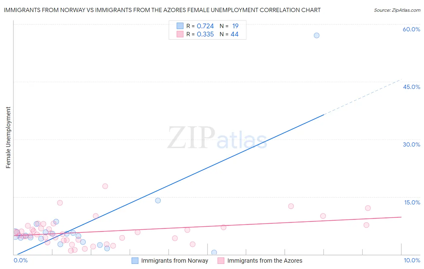 Immigrants from Norway vs Immigrants from the Azores Female Unemployment