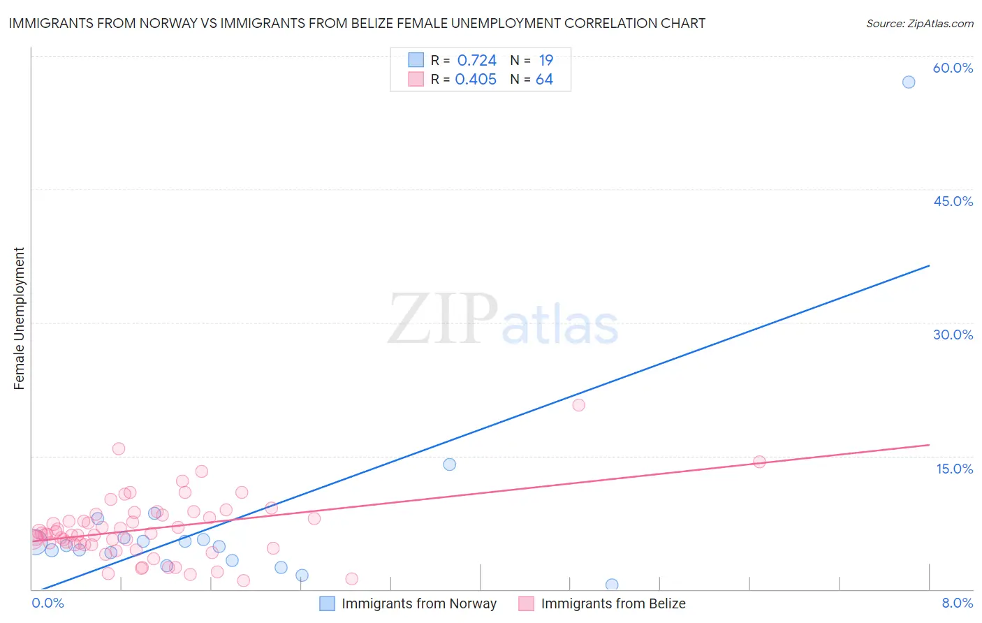 Immigrants from Norway vs Immigrants from Belize Female Unemployment