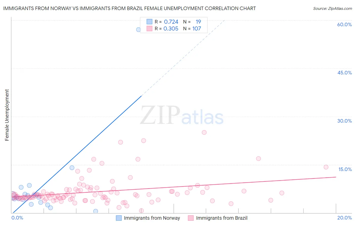 Immigrants from Norway vs Immigrants from Brazil Female Unemployment