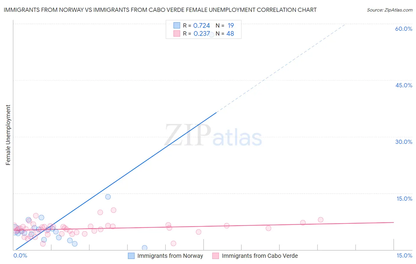 Immigrants from Norway vs Immigrants from Cabo Verde Female Unemployment