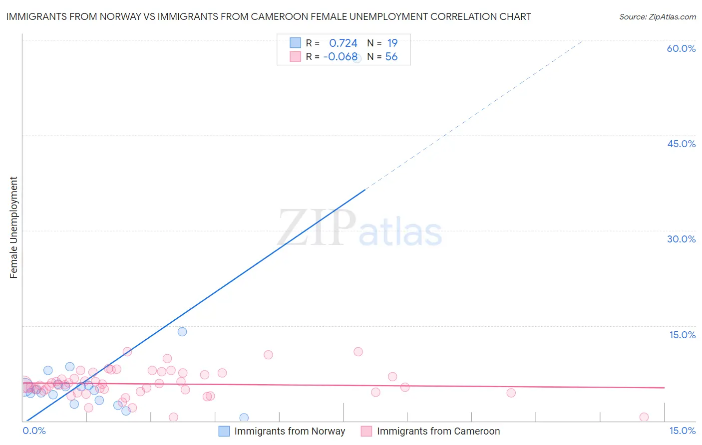 Immigrants from Norway vs Immigrants from Cameroon Female Unemployment