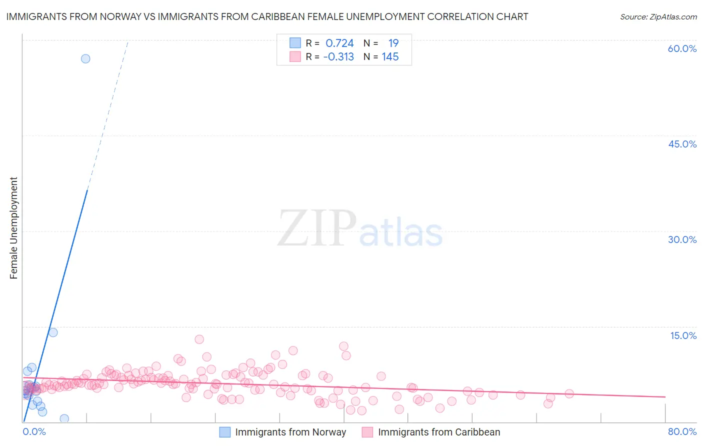 Immigrants from Norway vs Immigrants from Caribbean Female Unemployment