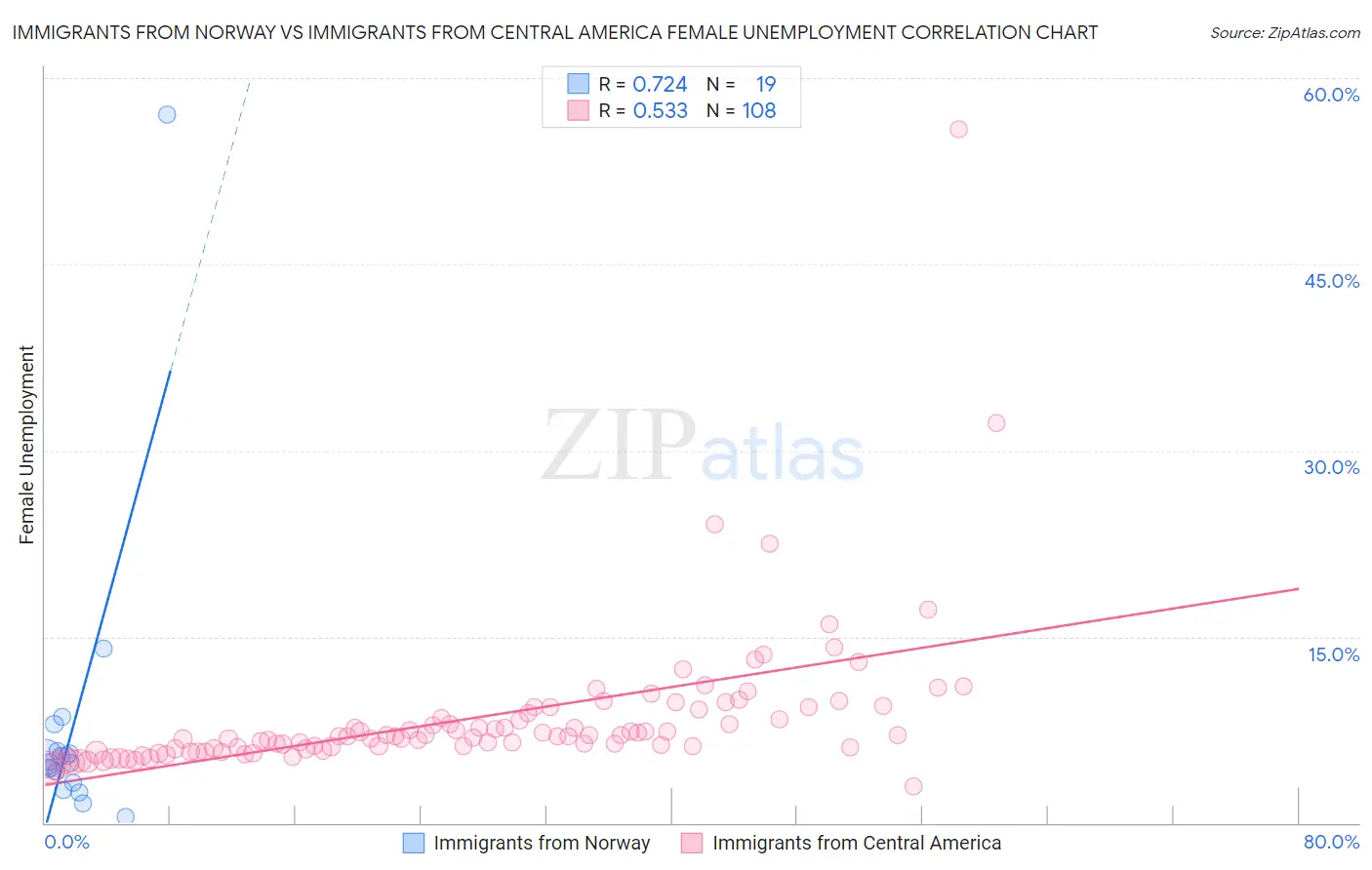 Immigrants from Norway vs Immigrants from Central America Female Unemployment