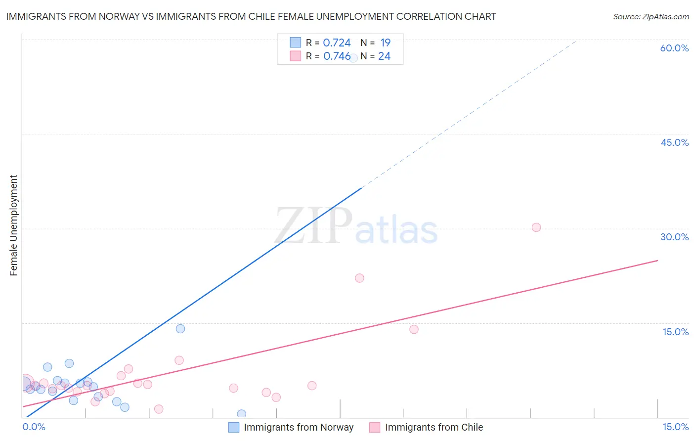 Immigrants from Norway vs Immigrants from Chile Female Unemployment