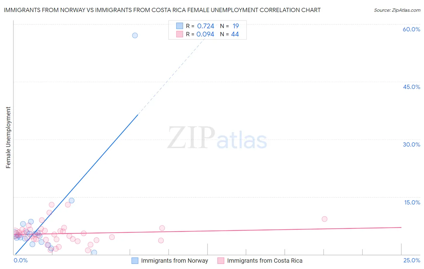 Immigrants from Norway vs Immigrants from Costa Rica Female Unemployment