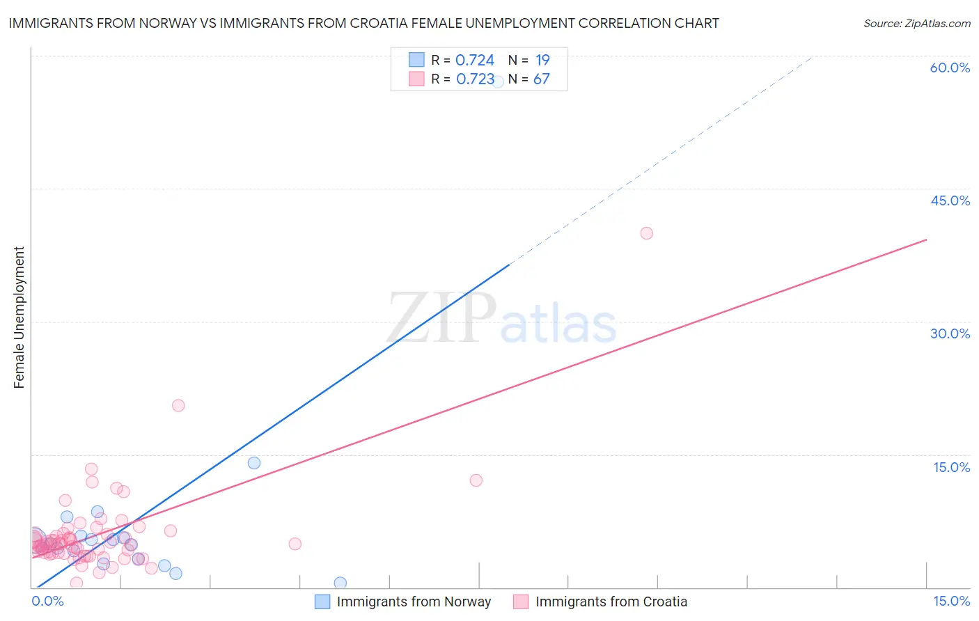 Immigrants from Norway vs Immigrants from Croatia Female Unemployment