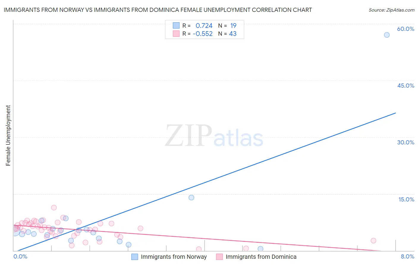 Immigrants from Norway vs Immigrants from Dominica Female Unemployment