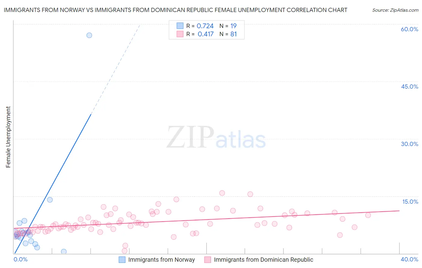 Immigrants from Norway vs Immigrants from Dominican Republic Female Unemployment