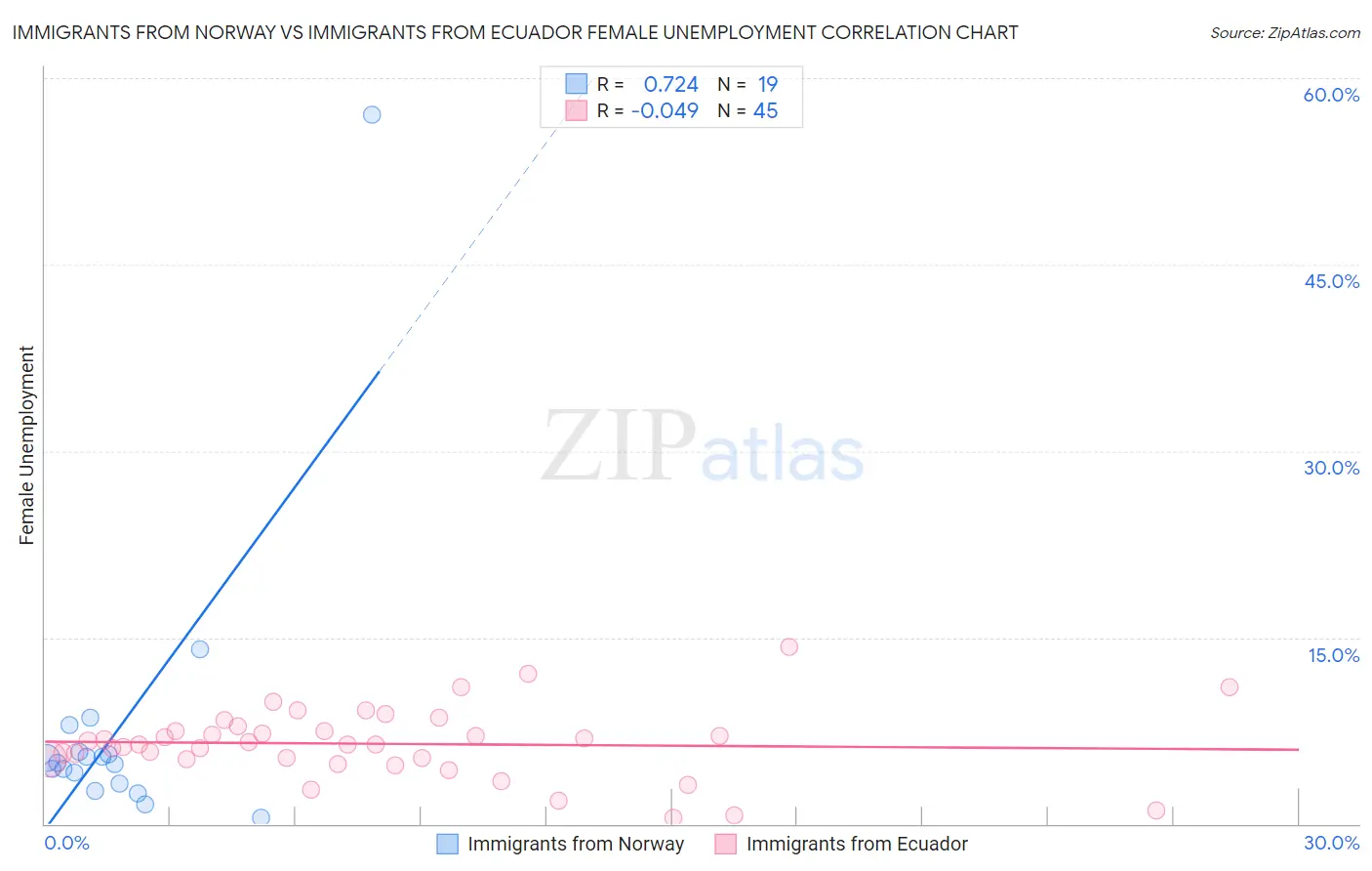 Immigrants from Norway vs Immigrants from Ecuador Female Unemployment
