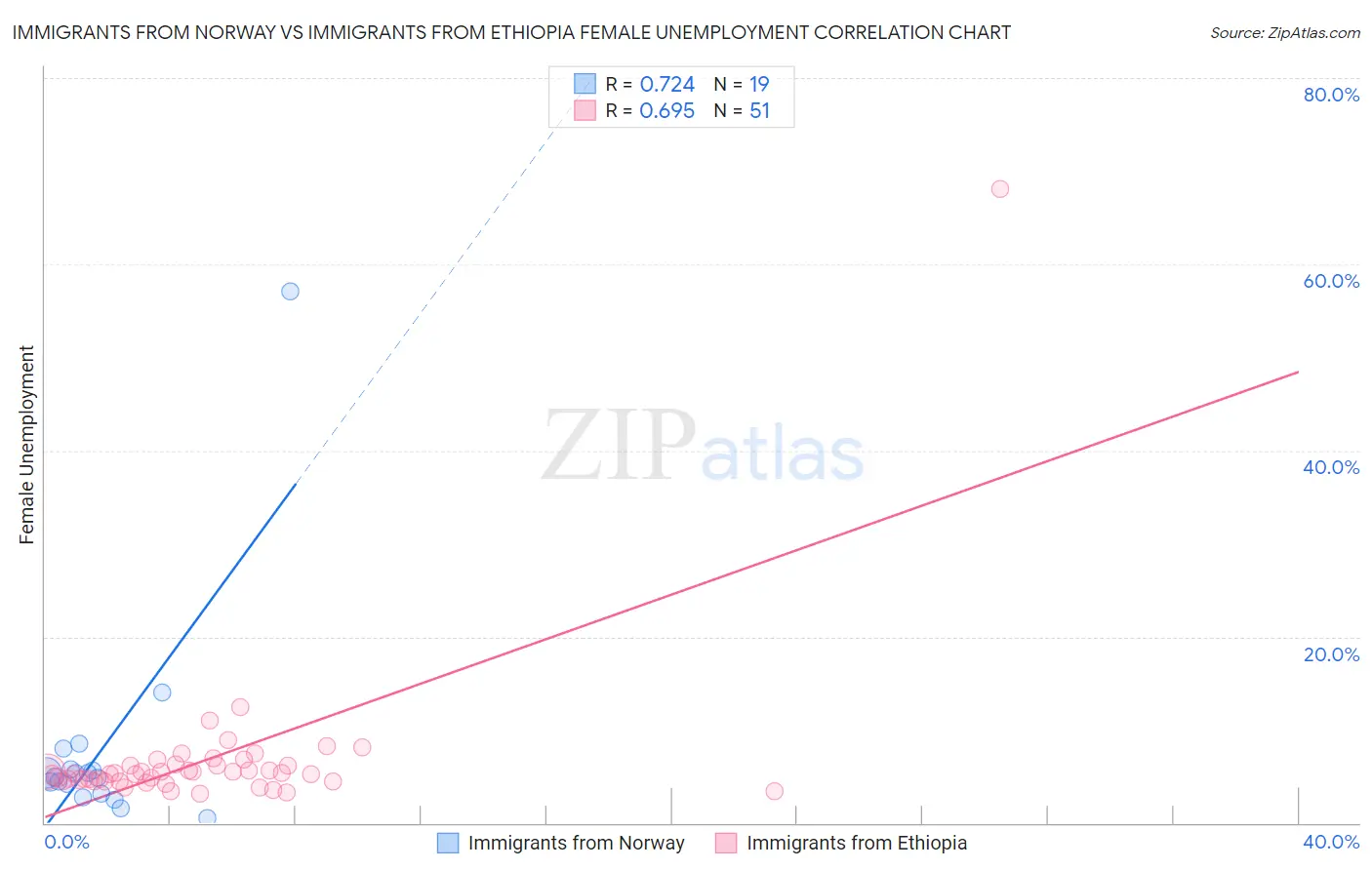 Immigrants from Norway vs Immigrants from Ethiopia Female Unemployment