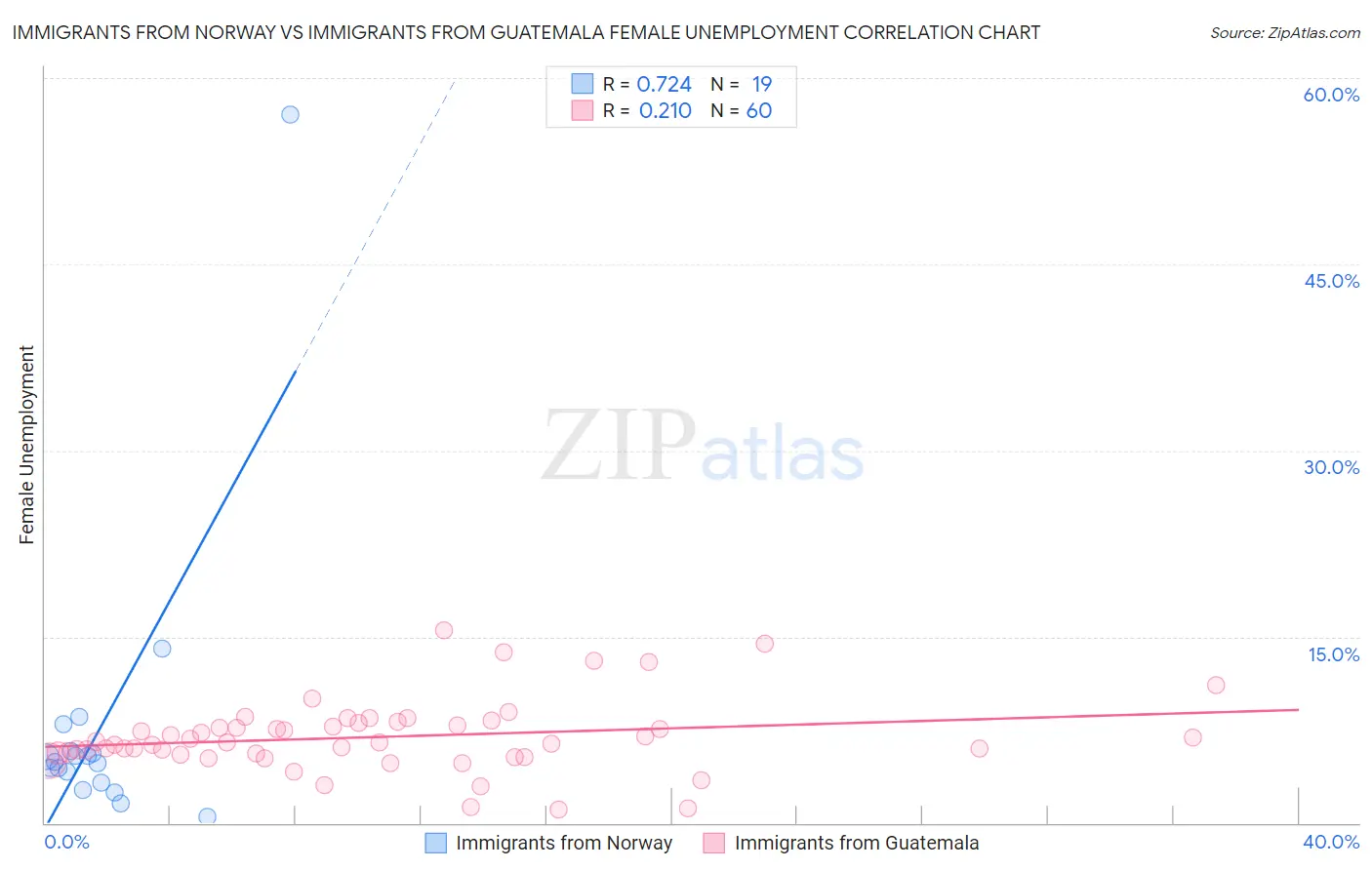 Immigrants from Norway vs Immigrants from Guatemala Female Unemployment