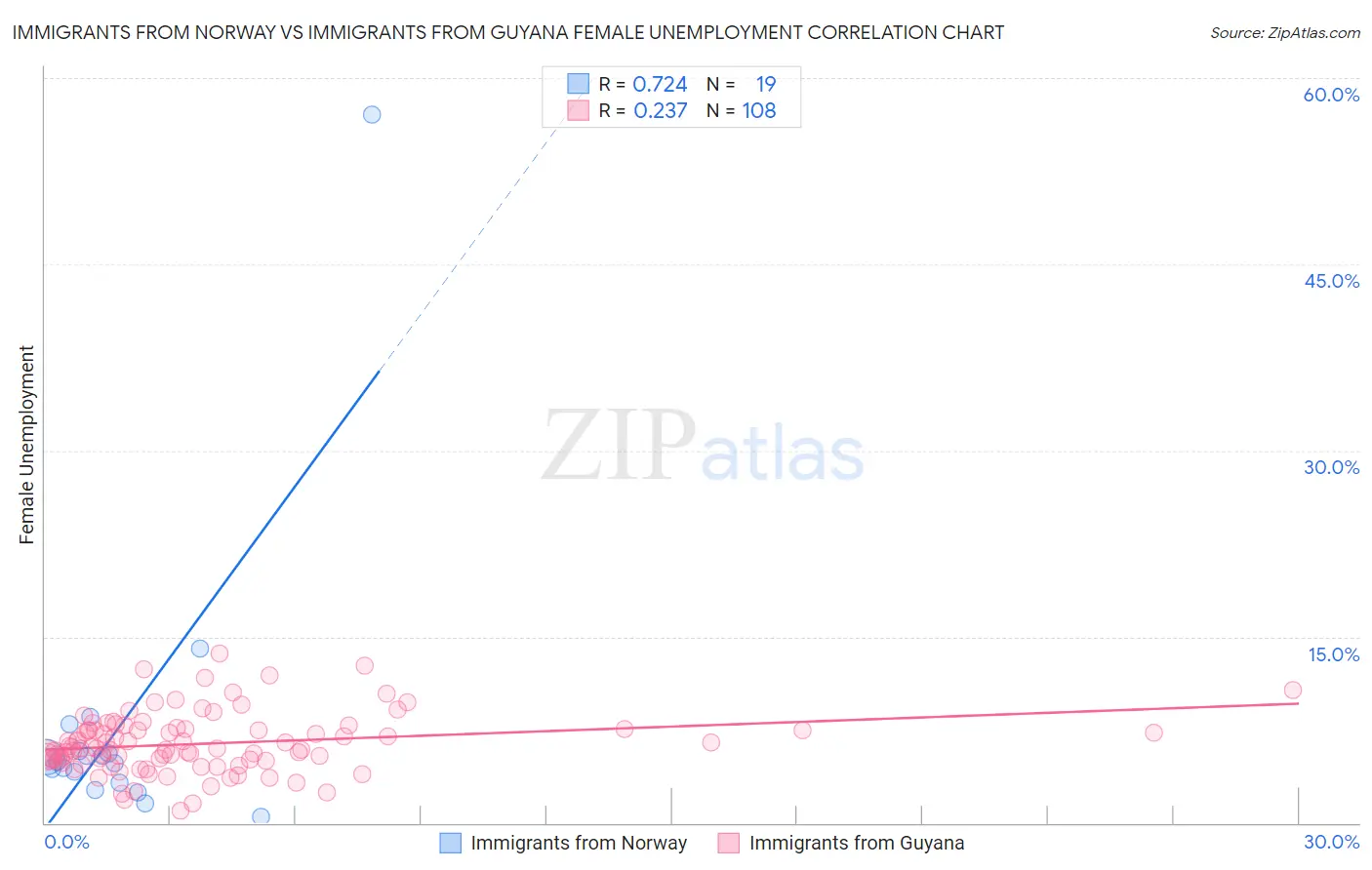 Immigrants from Norway vs Immigrants from Guyana Female Unemployment