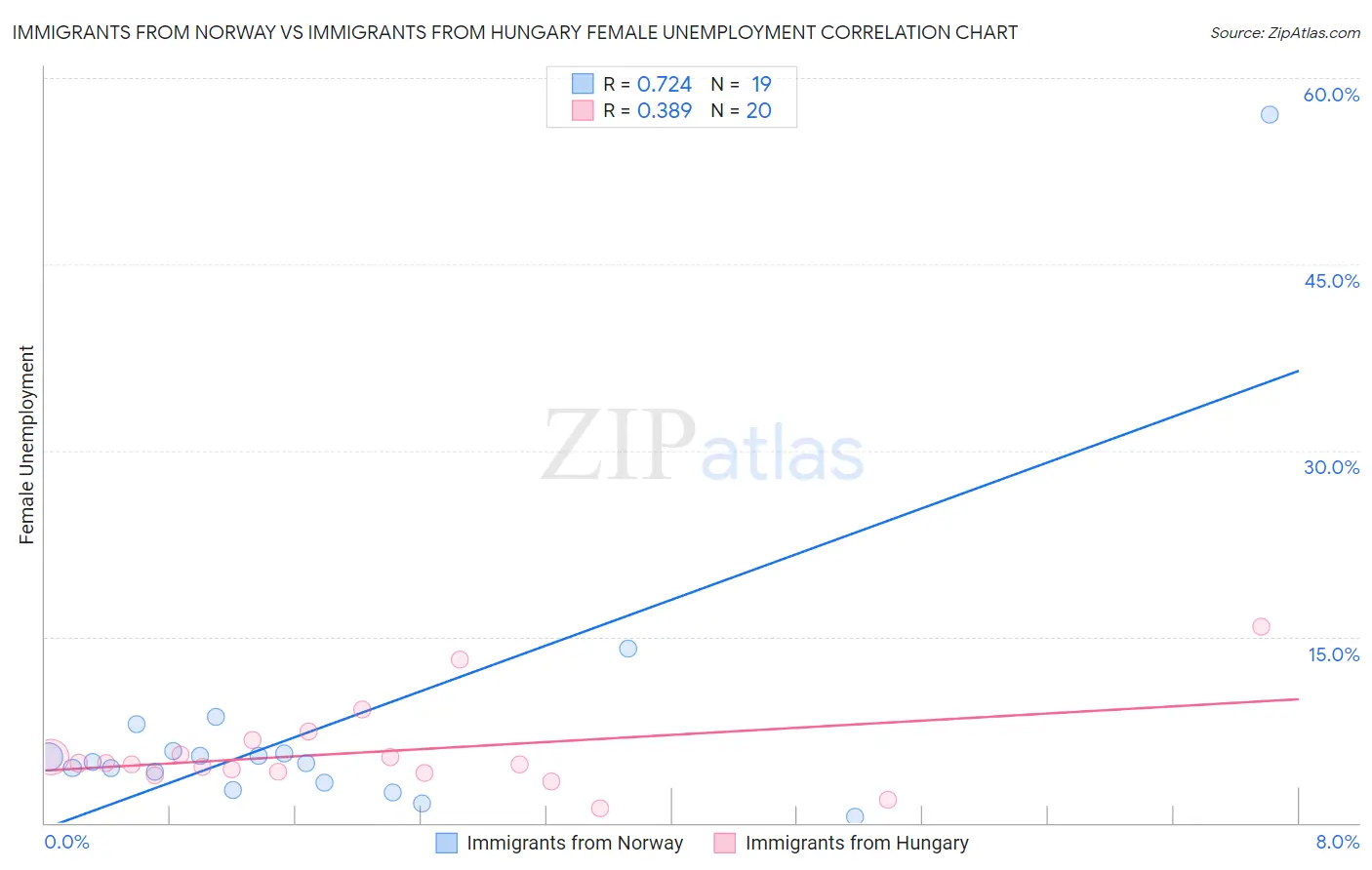 Immigrants from Norway vs Immigrants from Hungary Female Unemployment