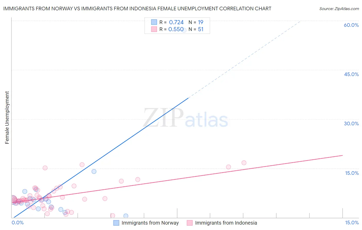 Immigrants from Norway vs Immigrants from Indonesia Female Unemployment