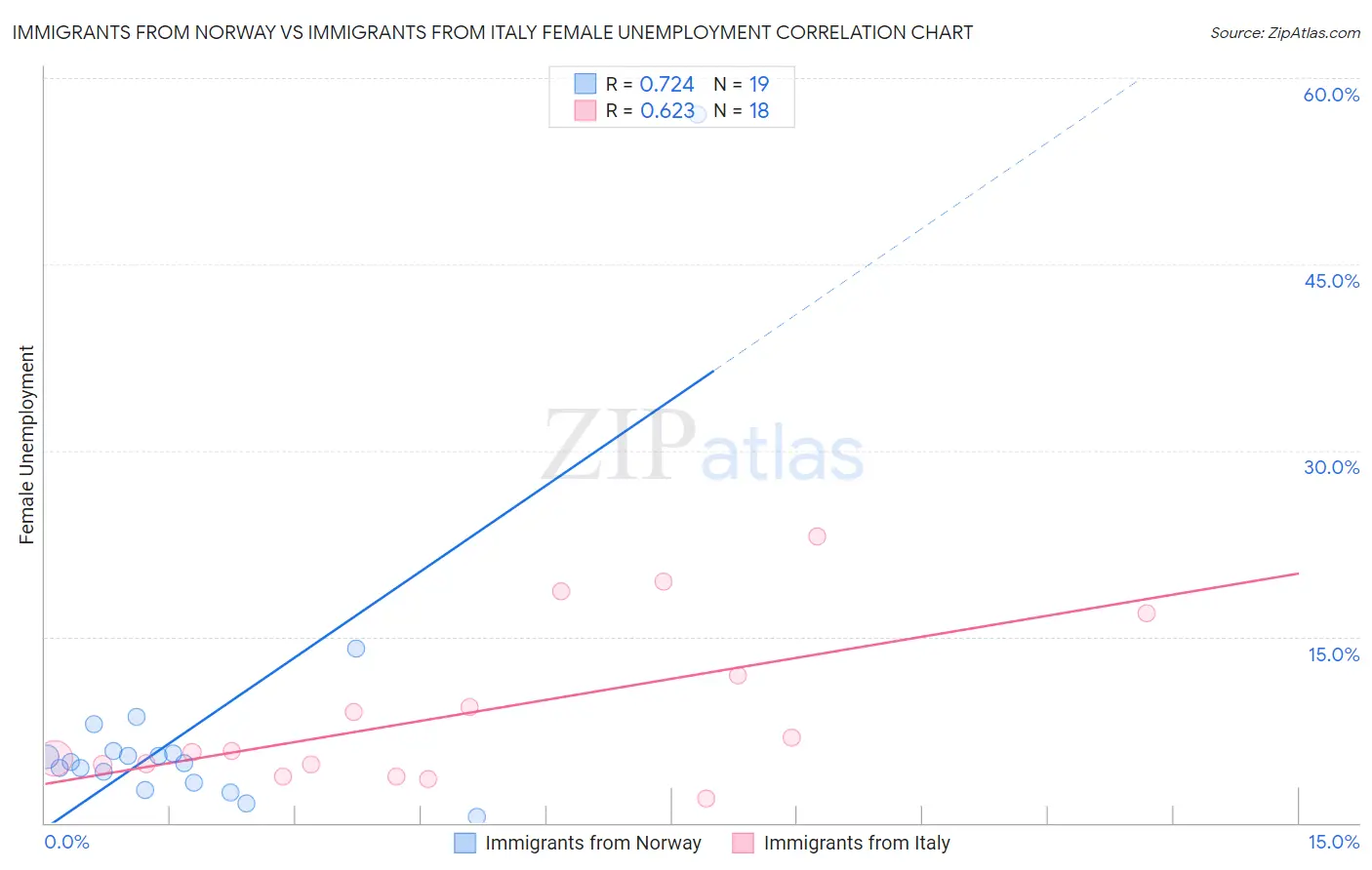 Immigrants from Norway vs Immigrants from Italy Female Unemployment