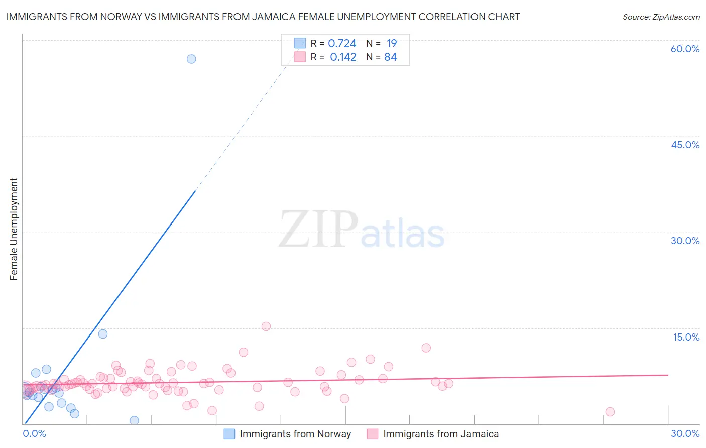 Immigrants from Norway vs Immigrants from Jamaica Female Unemployment