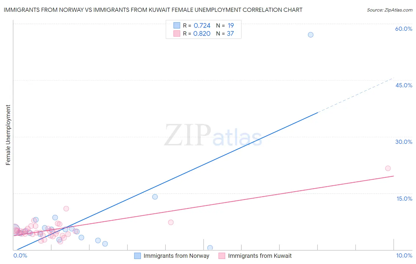 Immigrants from Norway vs Immigrants from Kuwait Female Unemployment