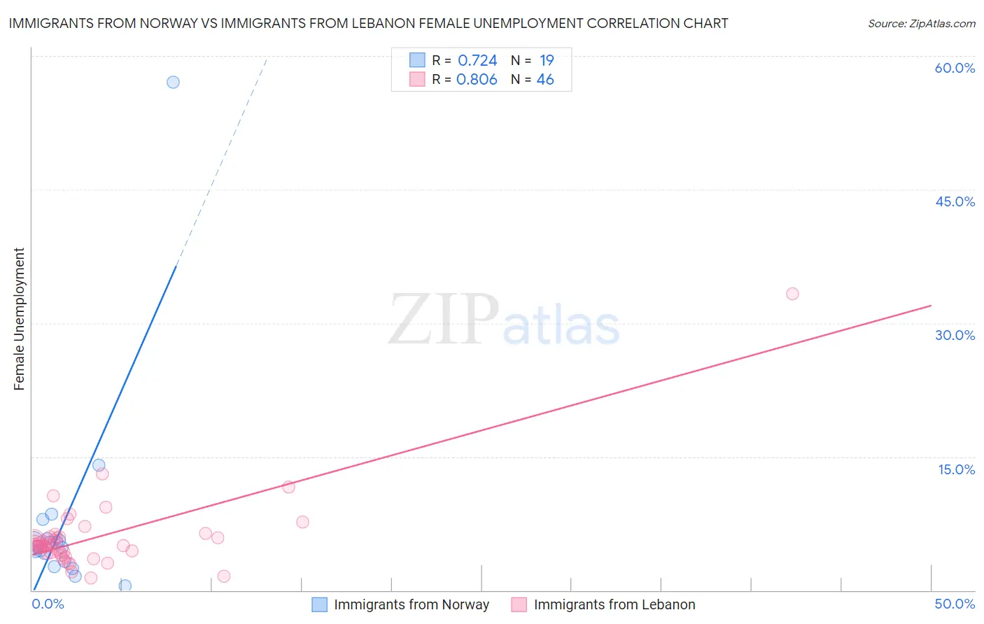 Immigrants from Norway vs Immigrants from Lebanon Female Unemployment